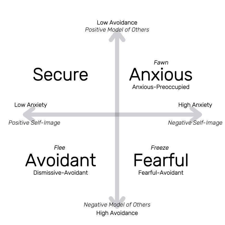 Attachment Style Matrix